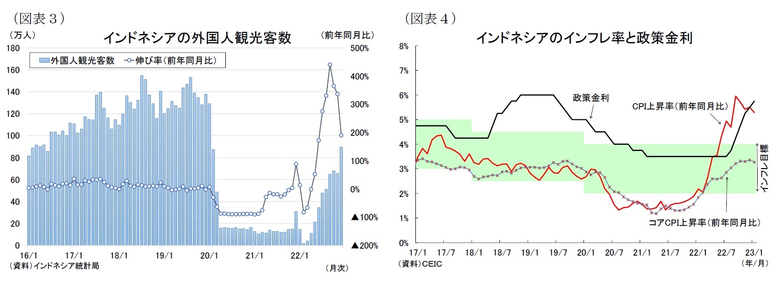 （図表３）インドネシアの外国人観光客数/（図表４）インドネシアのインフレ率と政策金利