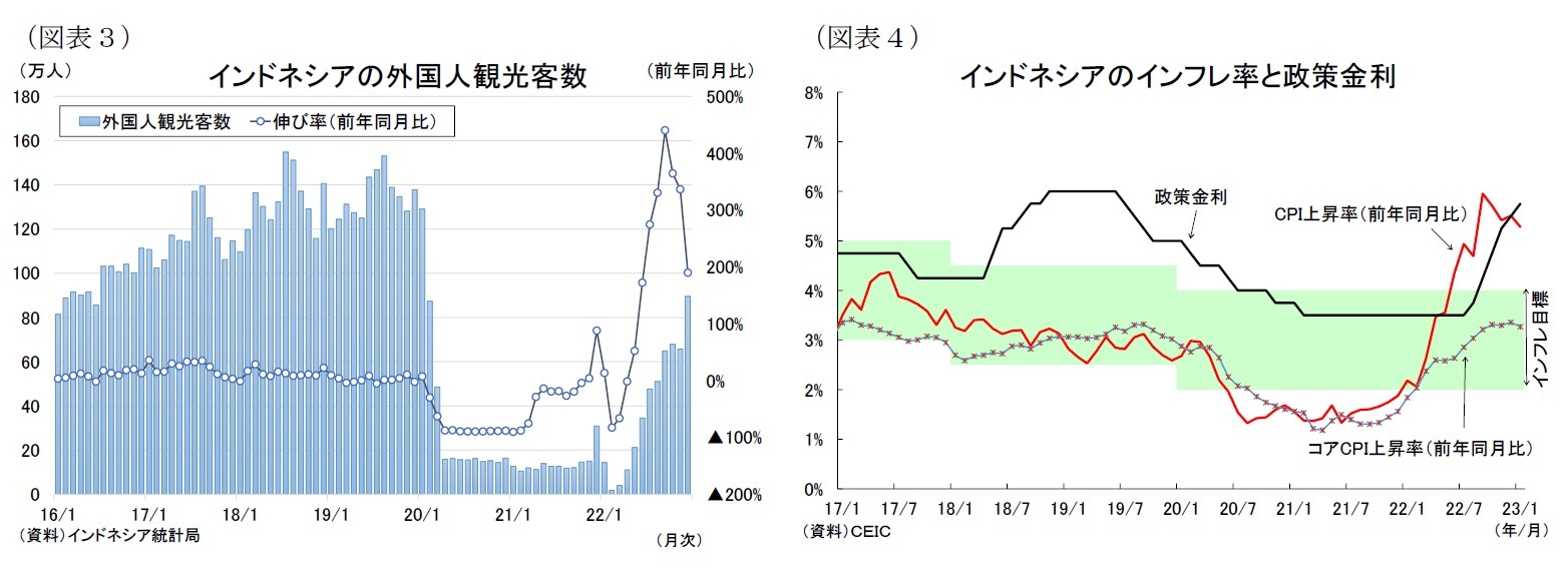 (図表3)インドネシアの外国人観光客数/(図表4)インドネシアのインフレ率と政策金利