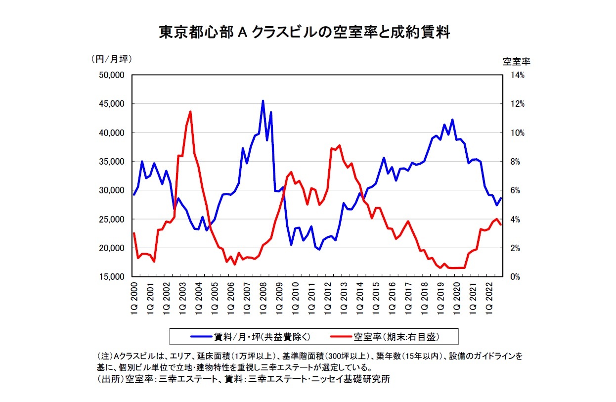 東京都心部Aクラスビルの空室率と成約賃料