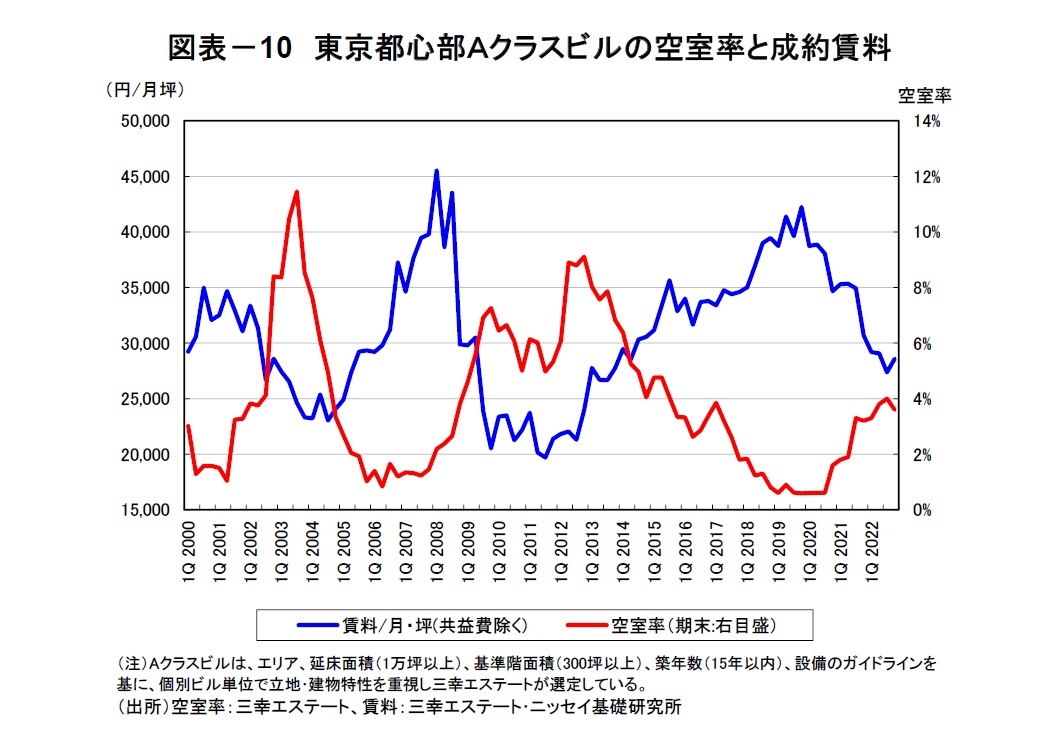 図表－10　東京都心部Ａクラスビルの空室率と成約賃料