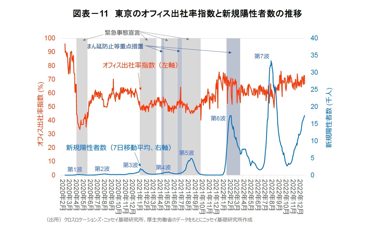 図表－11　東京のオフィス出社率指数と新規陽性者数の推移