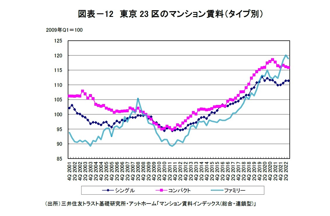 図表-12 東京23区のマンション賃料(タイプ別)