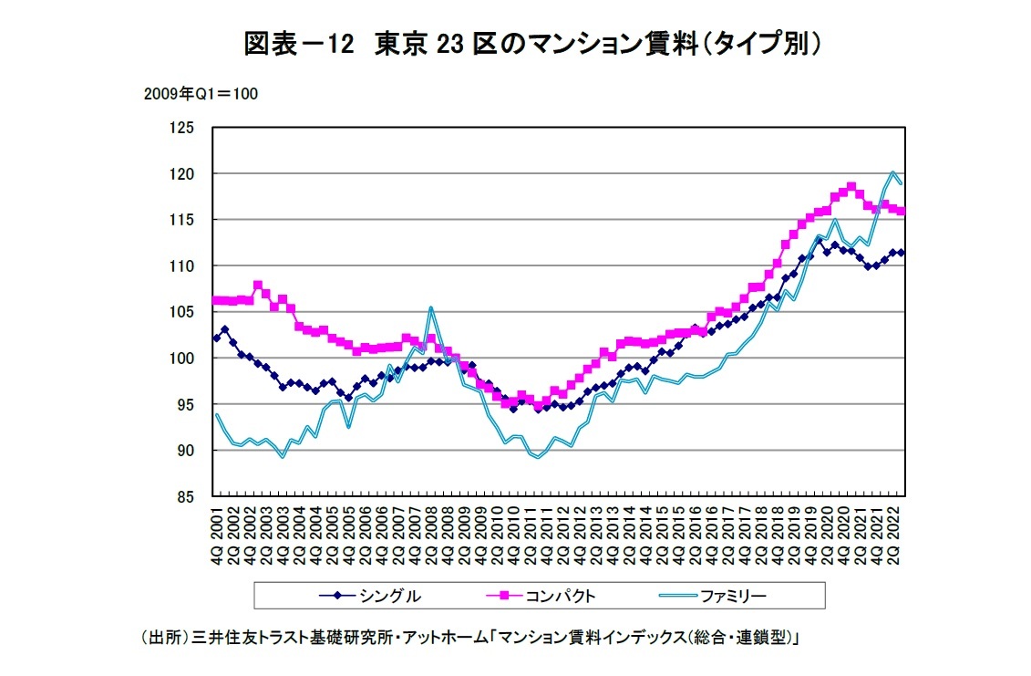 図表－12　東京23区のマンション賃料（タイプ別）