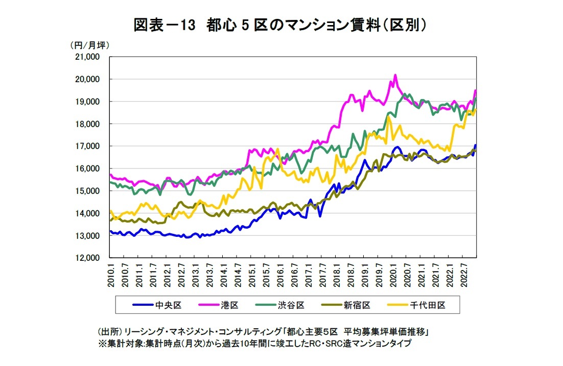 図表-13 都心5区のマンション賃料(区別)