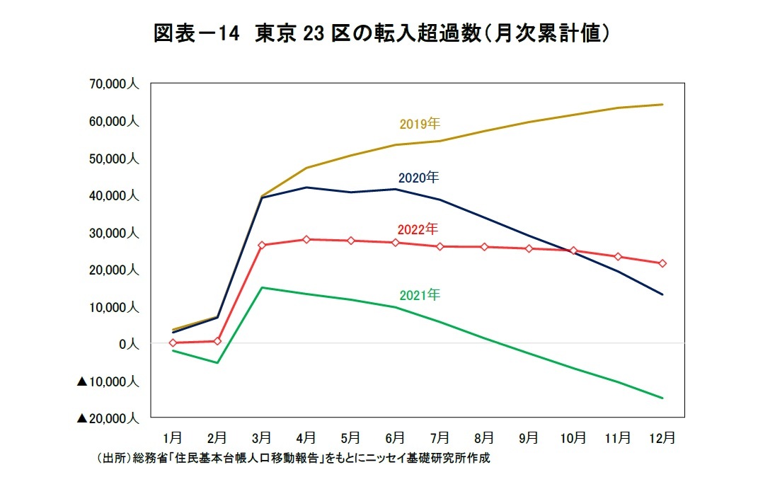 図表－14　東京23区の転入超過数（月次累計値）