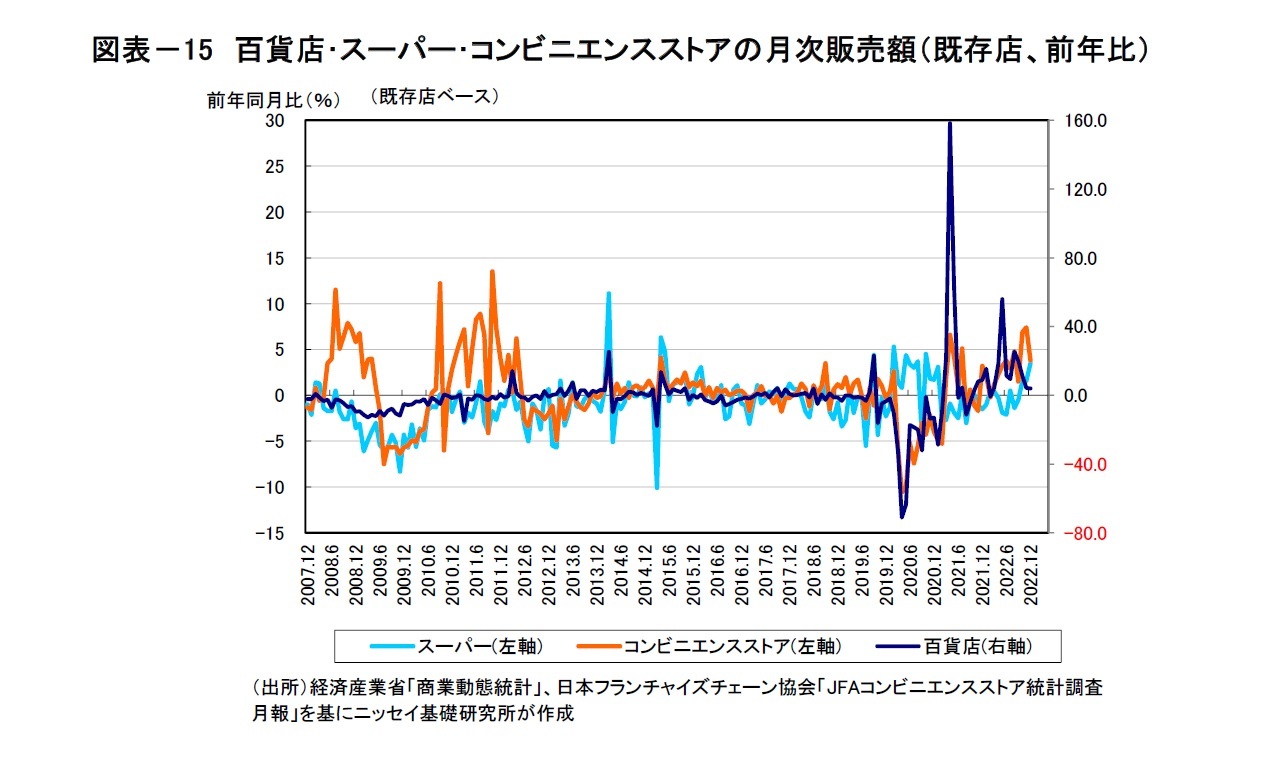 図表-15 百貨店・スーパー・コンビニエンスストアの月次販売額(既存店、前年比)