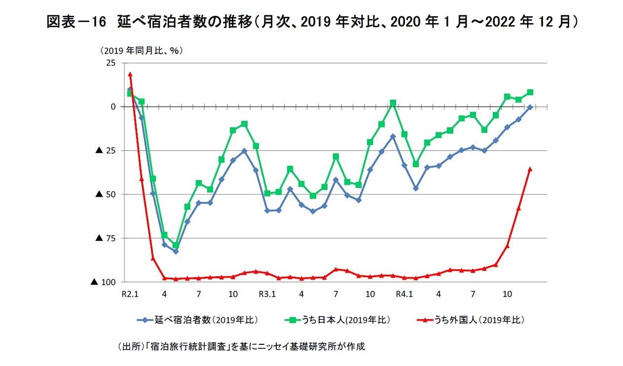 図表－16　延べ宿泊者数の推移（月次、2019年対比、2020年1月～2022年12月）