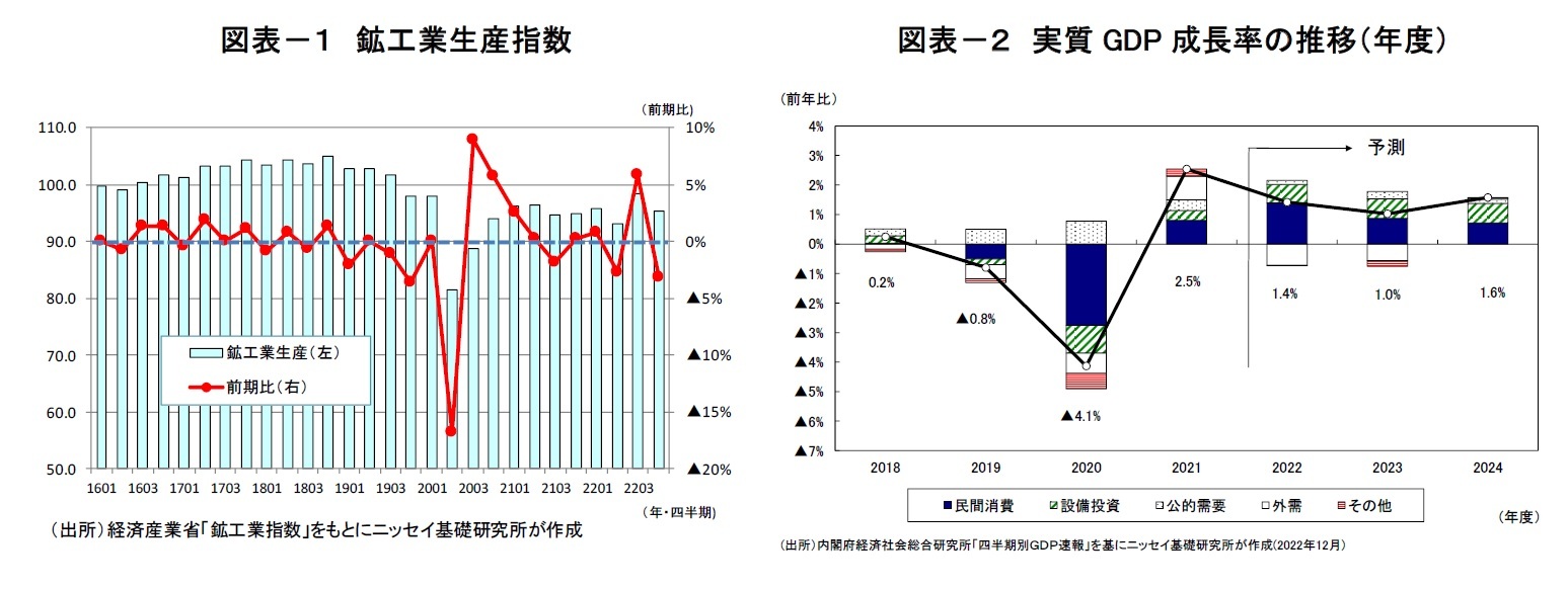 図表－１　鉱工業生産指数/図表－２　実質GDP成長率の推移（年度）