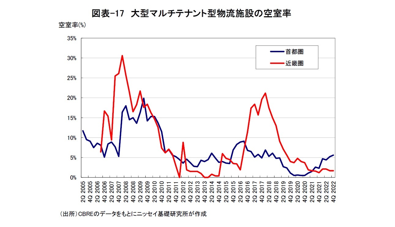 図表-17 大型マルチテナント型物流施設の空室率
