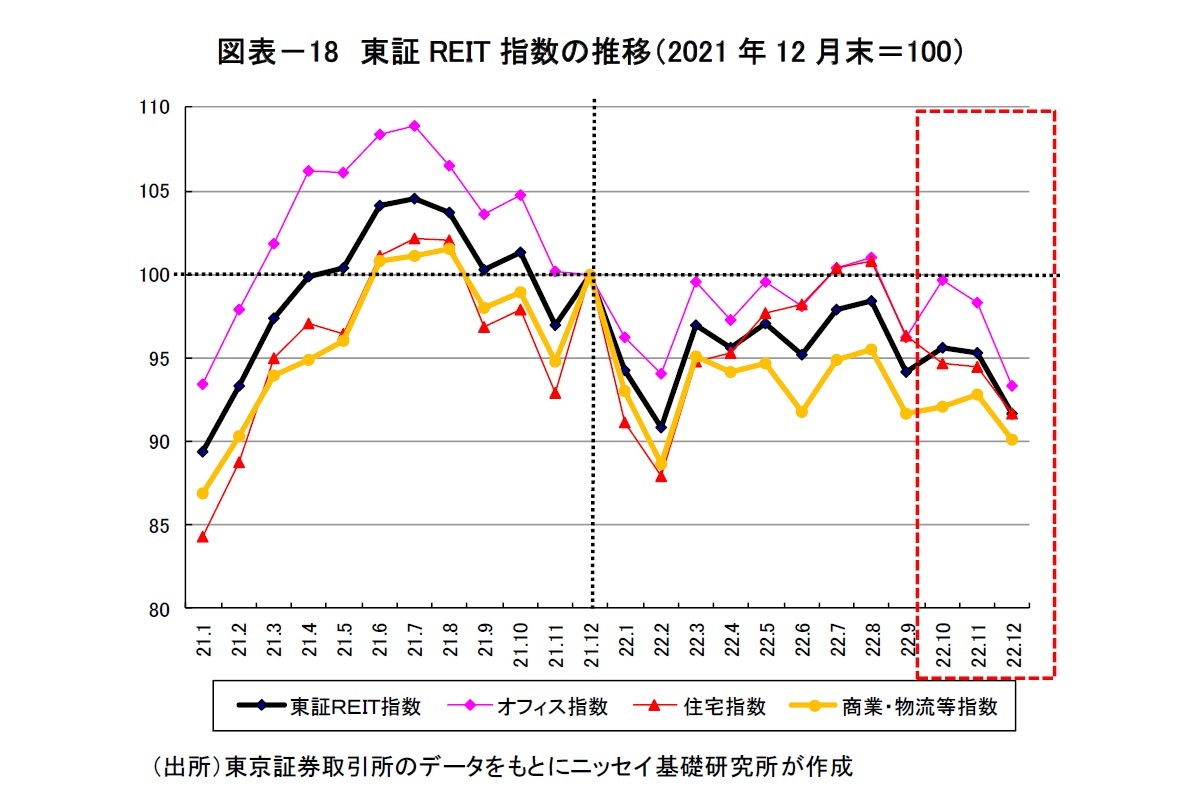図表-18 東証REIT指数の推移(2021年12月末=100)