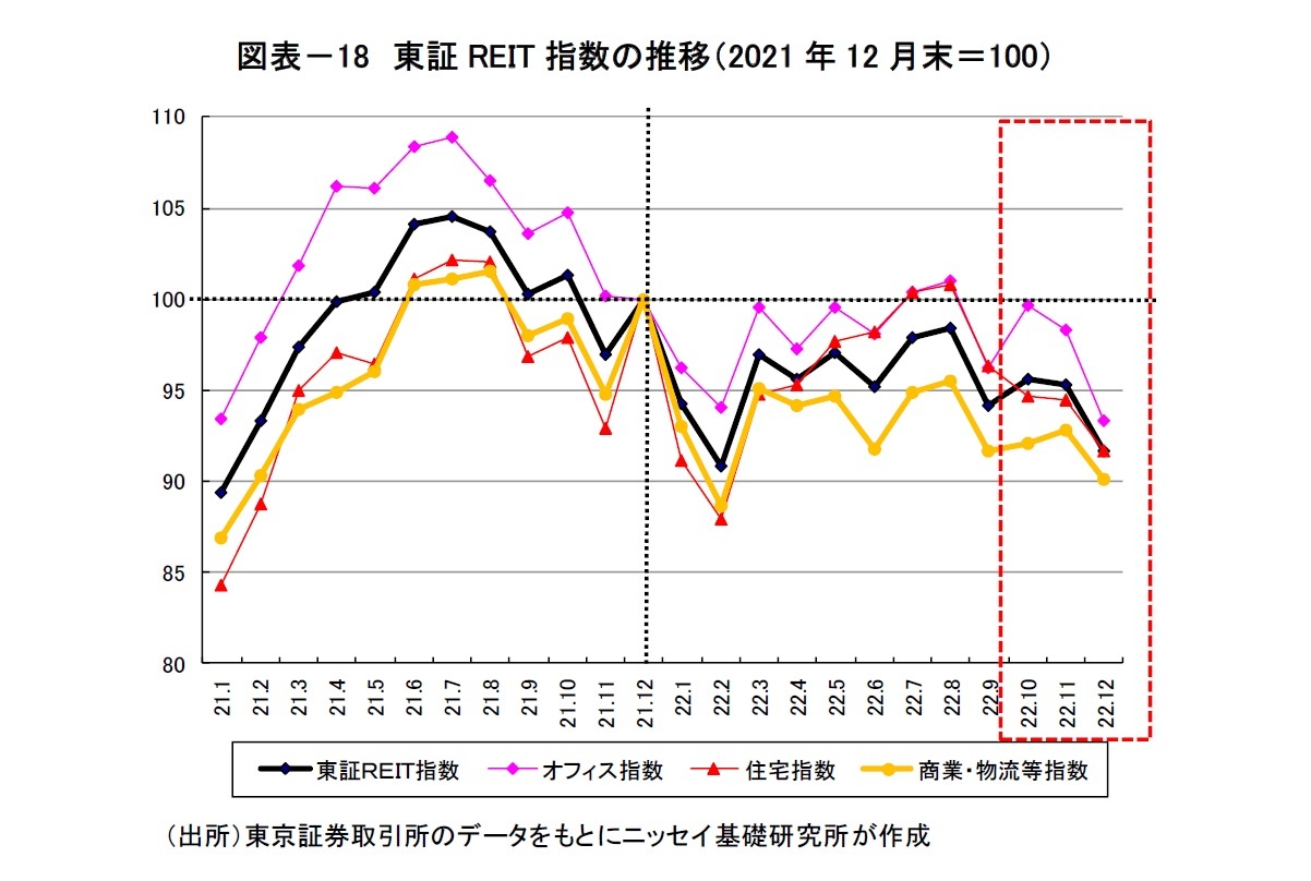 図表－18　東証REIT指数の推移（2021年12月末＝100）