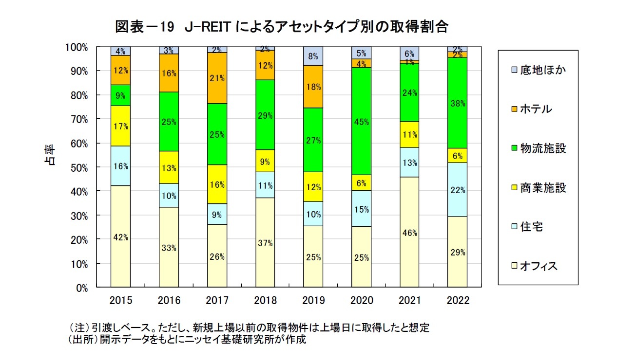 図表－19　Ｊ-REITによるアセットタイプ別の取得割合