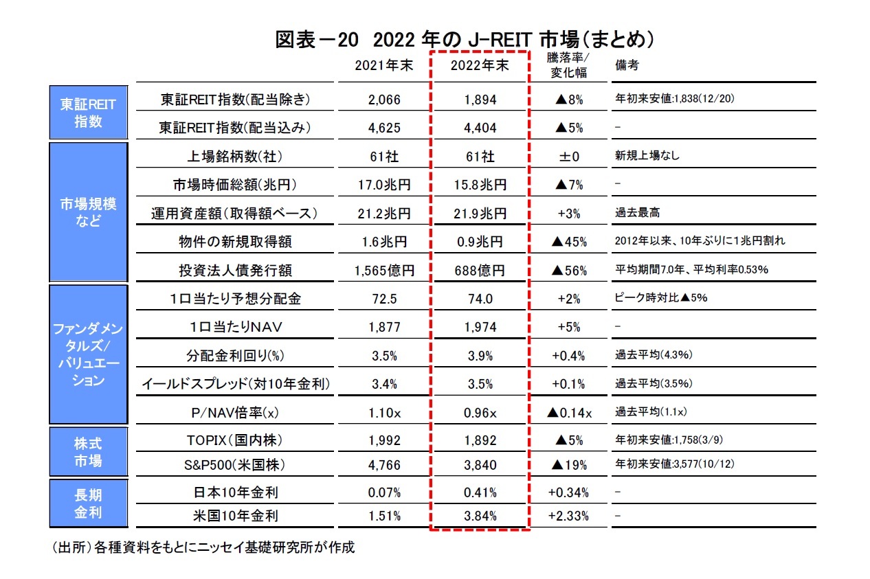 図表-20 2022年のJ-REIT市場(まとめ)