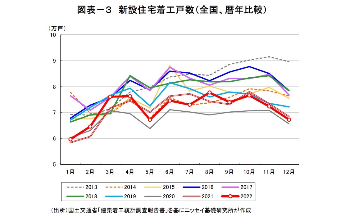 図表－３　新設住宅着工戸数（全国、暦年比較）