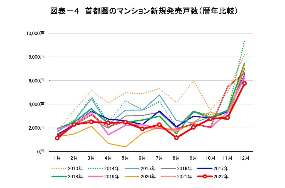 図表－４　首都圏のマンション新規発売戸数（暦年比較）