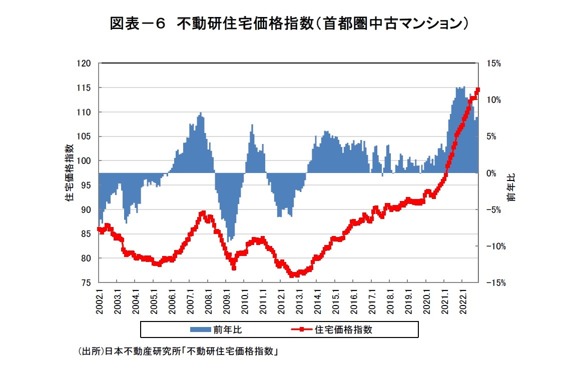 図表－６　不動研住宅価格指数（首都圏中古マンション）