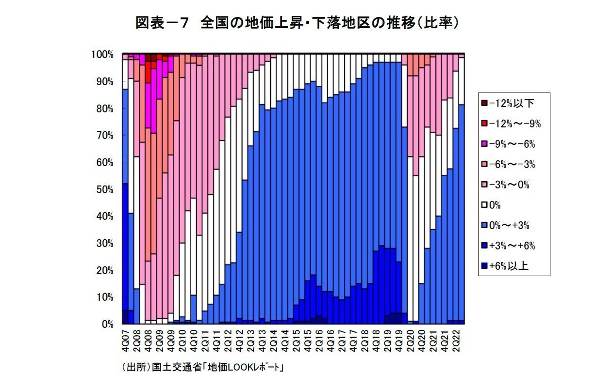 図表－７　全国の地価上昇・下落地区の推移（比率）