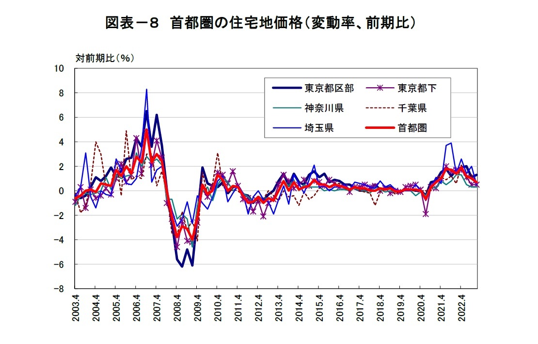 図表－８　首都圏の住宅地価格（変動率、前期比）