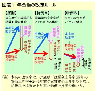 図表1 年金額の改定ルール