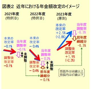 図表２ 近年における年金額改定のイメージ
