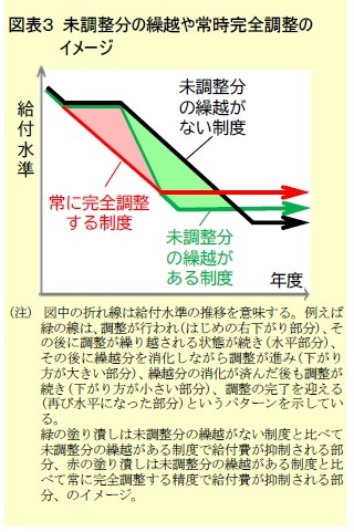 図表3 未調整分の繰越や常時完全調整のイメージ