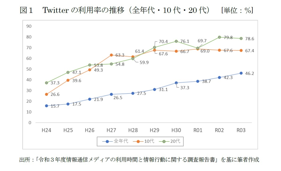 図１　Twitterの利用率の推移（全年代・10代・20代）