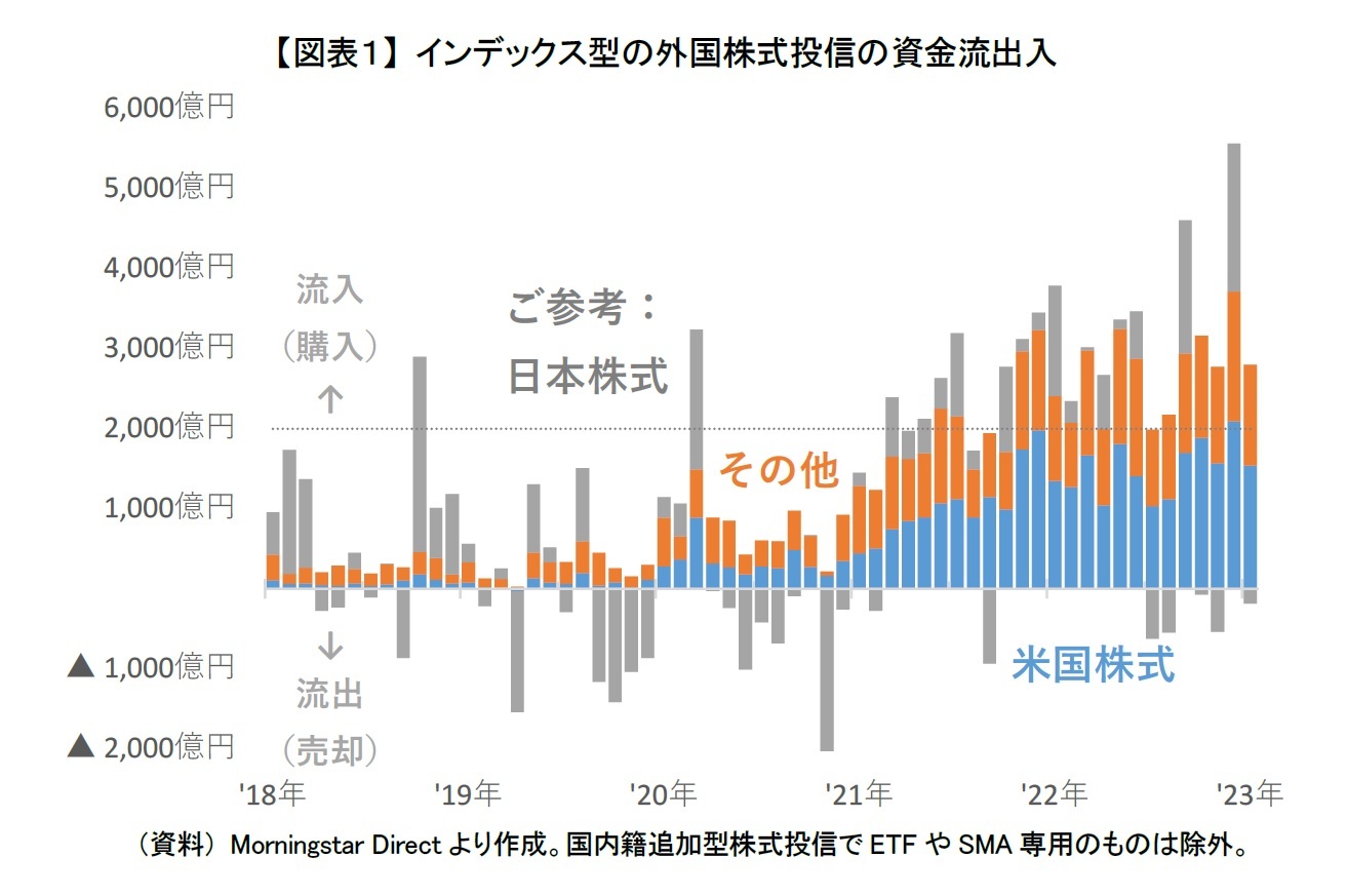 【図表1】 インデックス型の外国株式投信の資金流出入