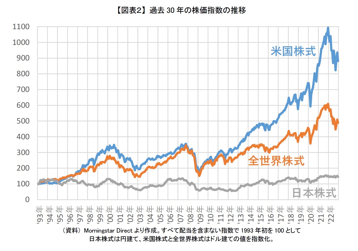 【図表２】 過去30年の株価指数の推移