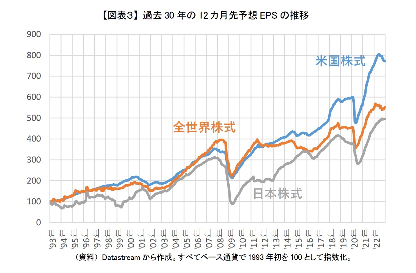【図表３】 過去30年の12カ月先予想EPSの推移