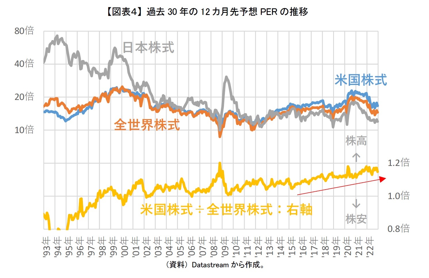【図表4】 過去30年の12カ月先予想PERの推移