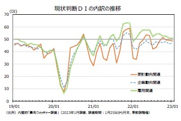 現状判断ＤＩの内訳の推移
