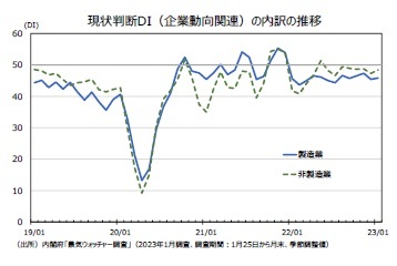 現状判断DI（企業動向関連）の内訳の推移