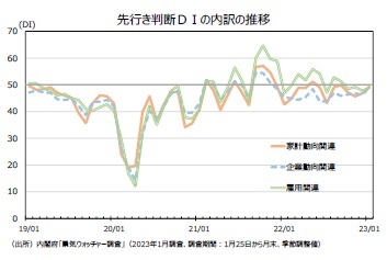 先行き判断ＤＩの内訳の推移