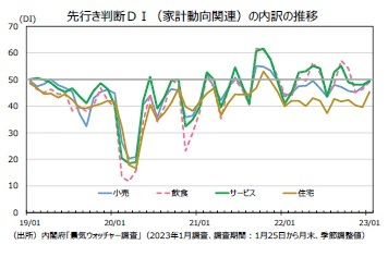 先行き判断ＤＩ（家計動向関連）の内訳の推移