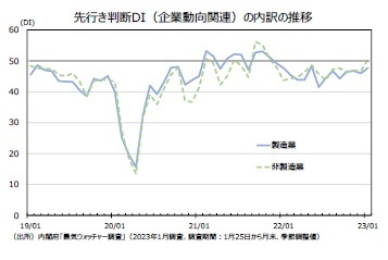 先行き判断DI（企業動向関連）の内訳の推移