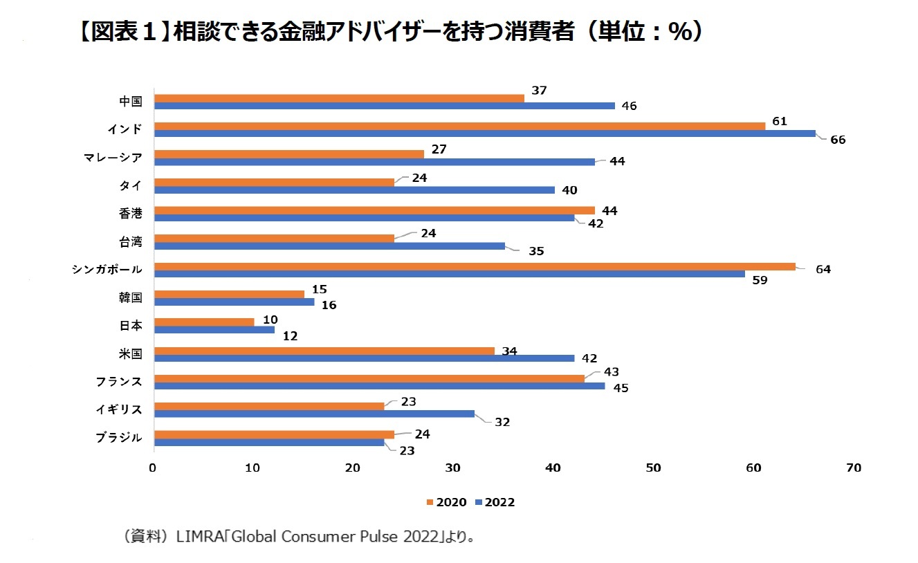 【図表１】相談できる金融アドバイザーを持つ消費者（単位：％）