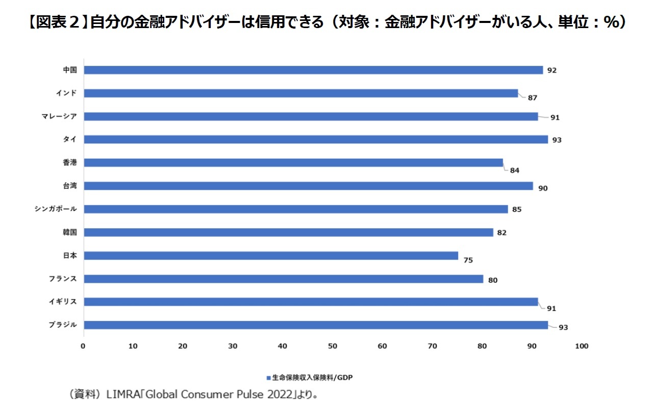 【図表２】自分の金融アドバイザーは信用できる（対象：金融アドバイザーがいる人、単位：％）