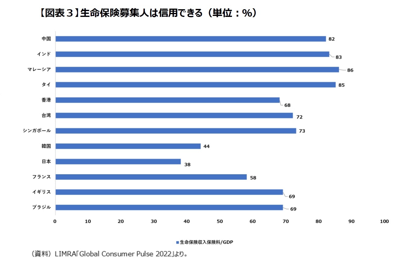 【図表３】生命保険募集人は信用できる（単位：％）