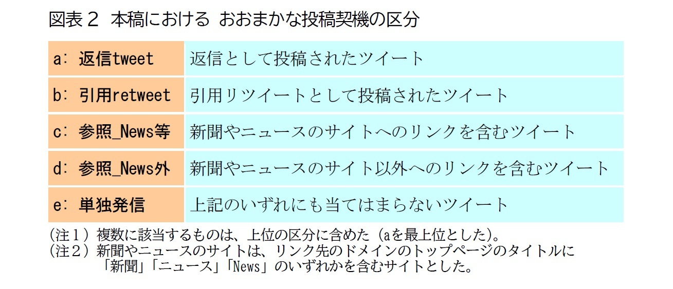 図表2　本稿における おおまかな投稿契機の区分