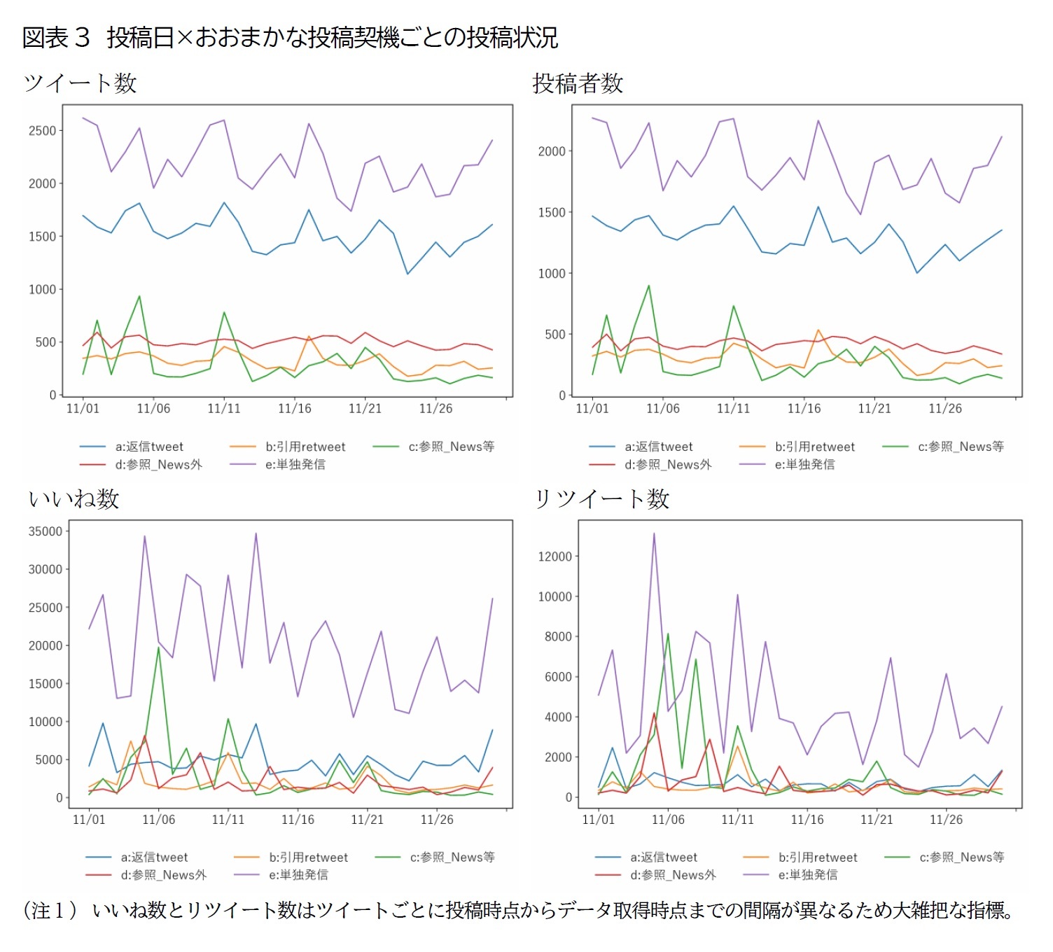 図表3　投稿日×おおまかな投稿契機ごとの投稿状況