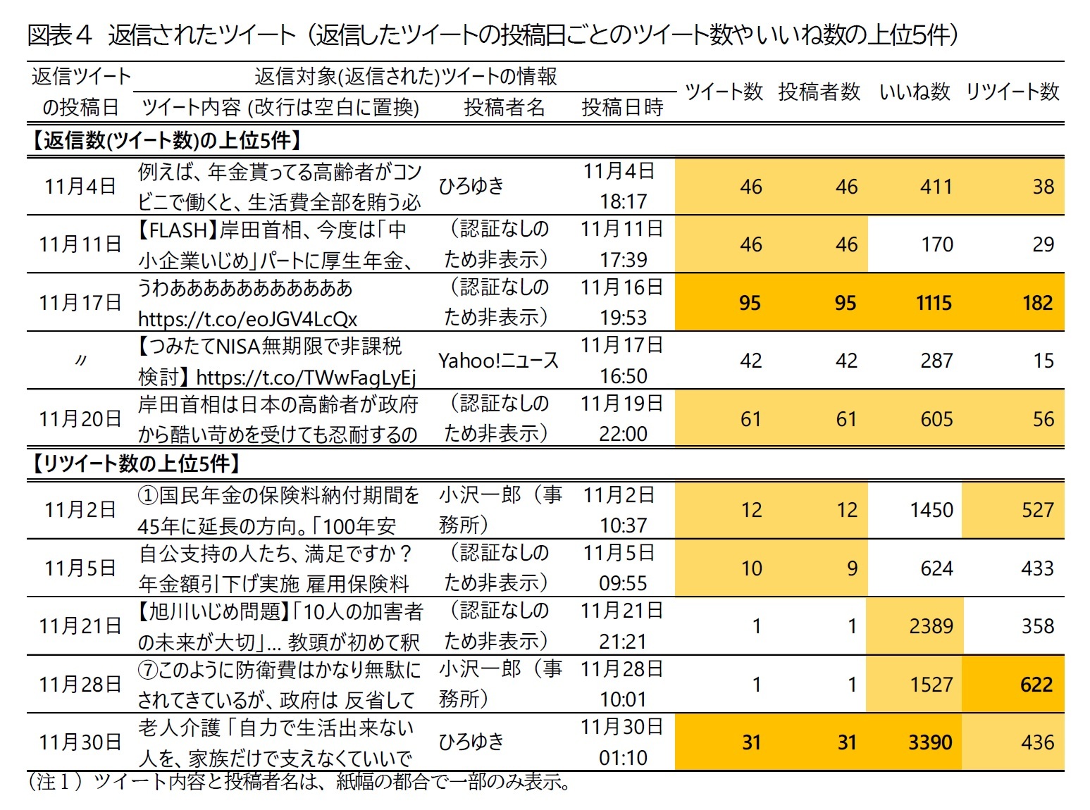図表4 返信されたツイート (返信したツイートの投稿日ごとのツイート数や いいね数の上位5件)