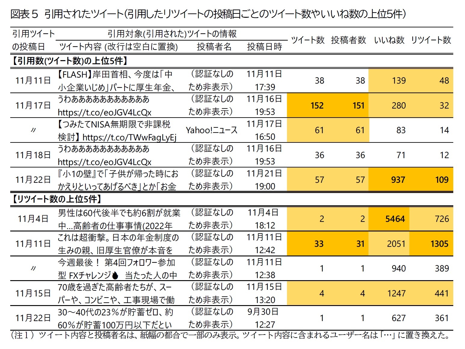 図表5 引用されたツイート(引用したリツイートの投稿日ごとのツイート数や いいね数の上位5件)