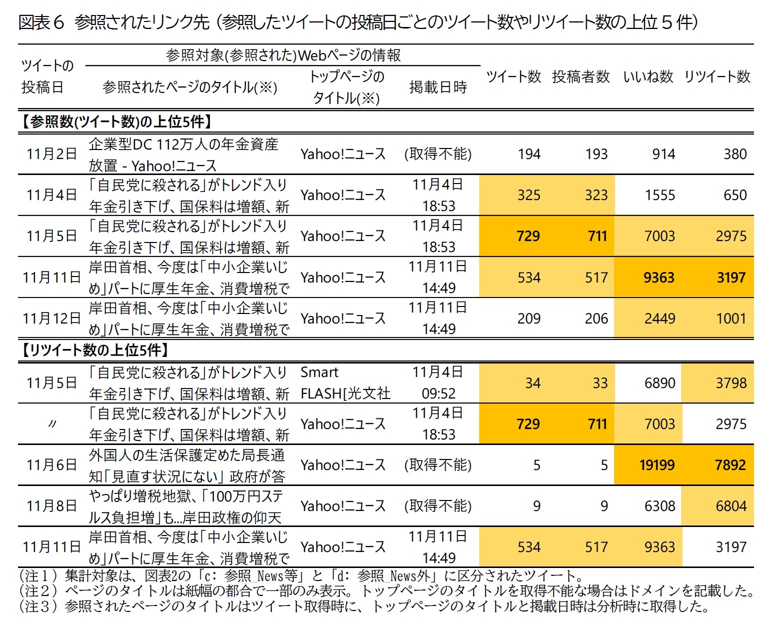 図表6 参照されたリンク先 (参照したツイートの投稿日ごとのツイート数やリツイート数の上位5件)