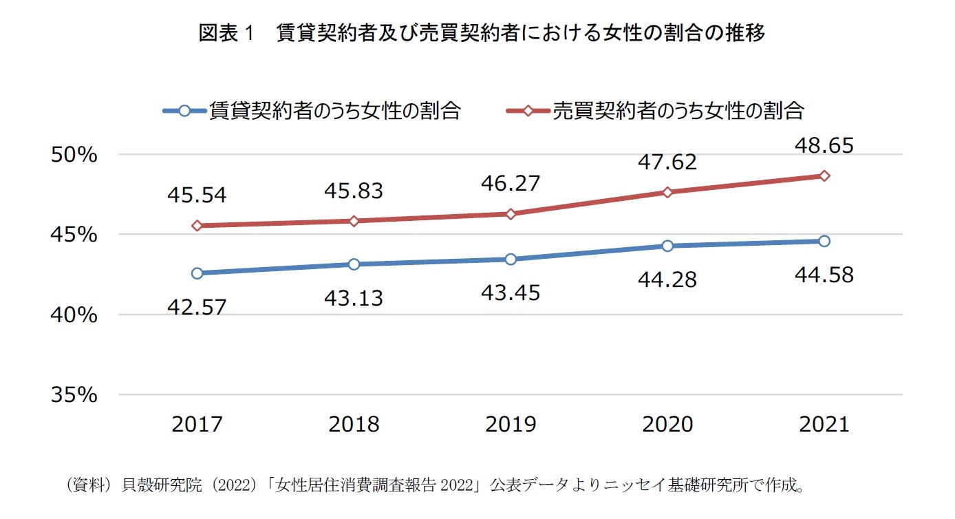 図表1　賃貸契約者及び売買契約者における女性の割合の推移