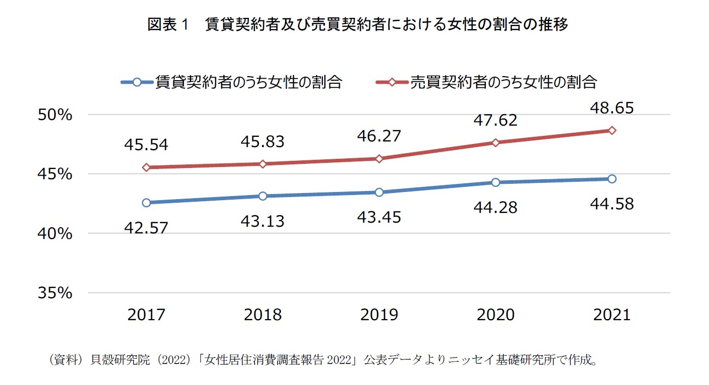 図表1 賃貸契約者及び売買契約者における女性の割合の推移