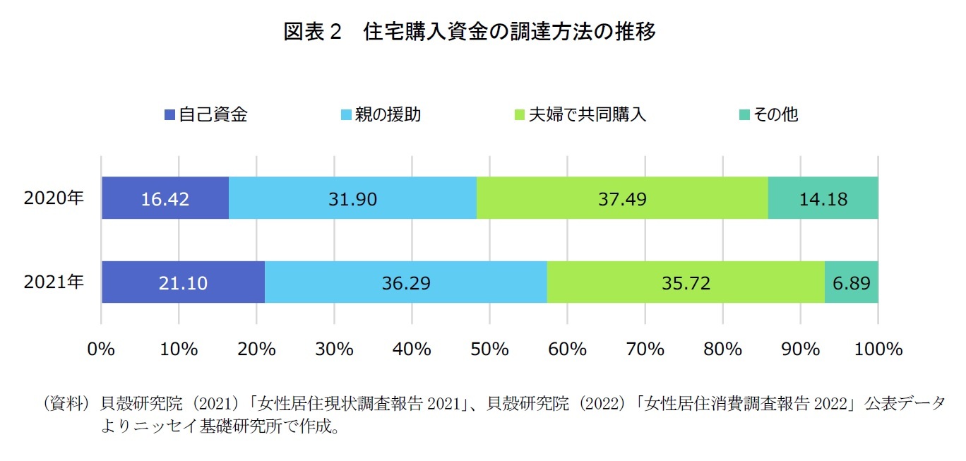 図表2 住宅購入資金の調達方法の推移
