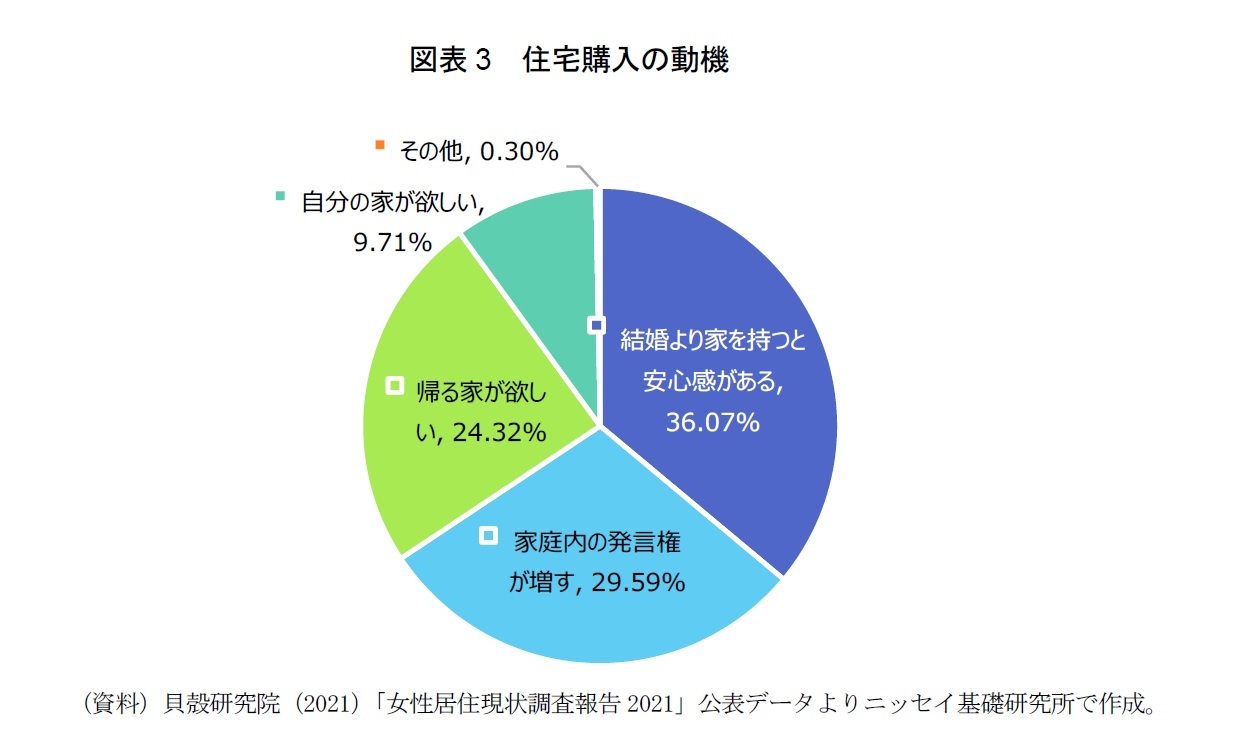 図表3　住宅購入の動機