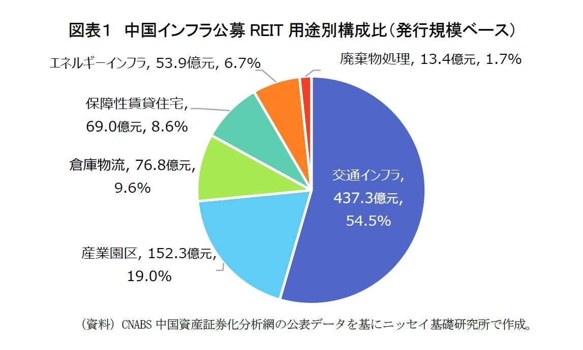 図表１　中国インフラ公募REIT用途別構成比（発行規模ベース）