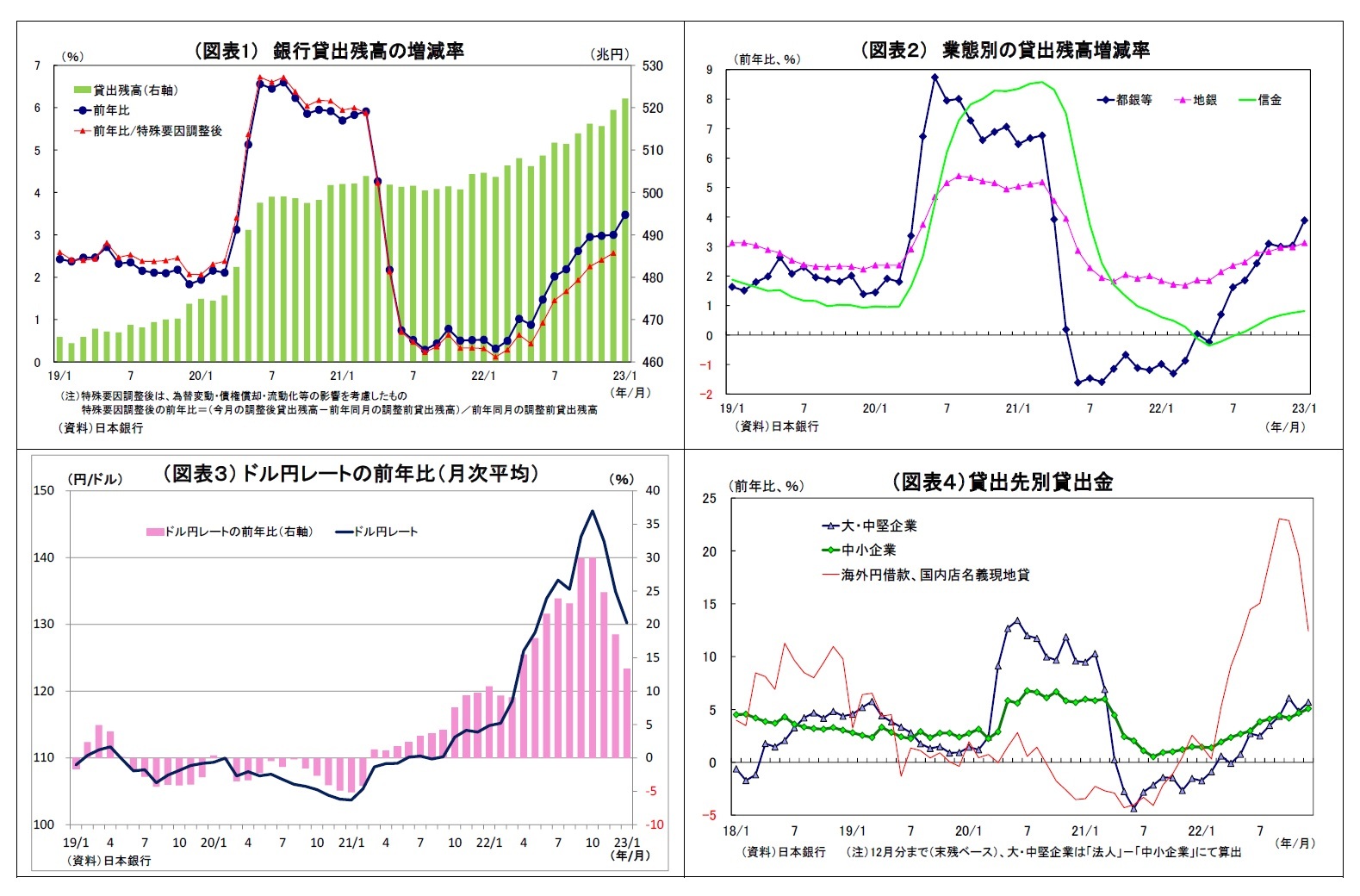 (図表1) 銀行貸出残高の増減率/(図表2) 業態別の貸出残高増減率/(図表3) ドル円レートの前年比(月次平均)/(図表4)貸出先別貸出金