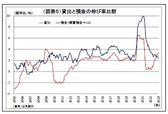 （図表５）貸出と預金の伸び率比較